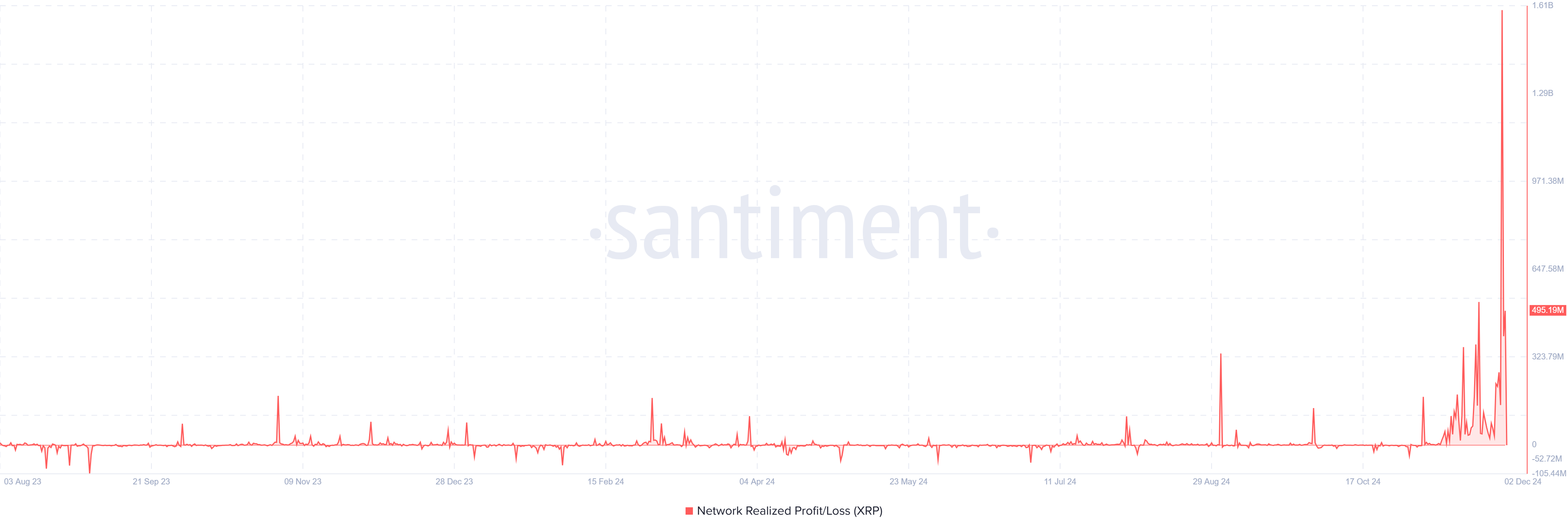 XRP Network Realized Profit/Loss